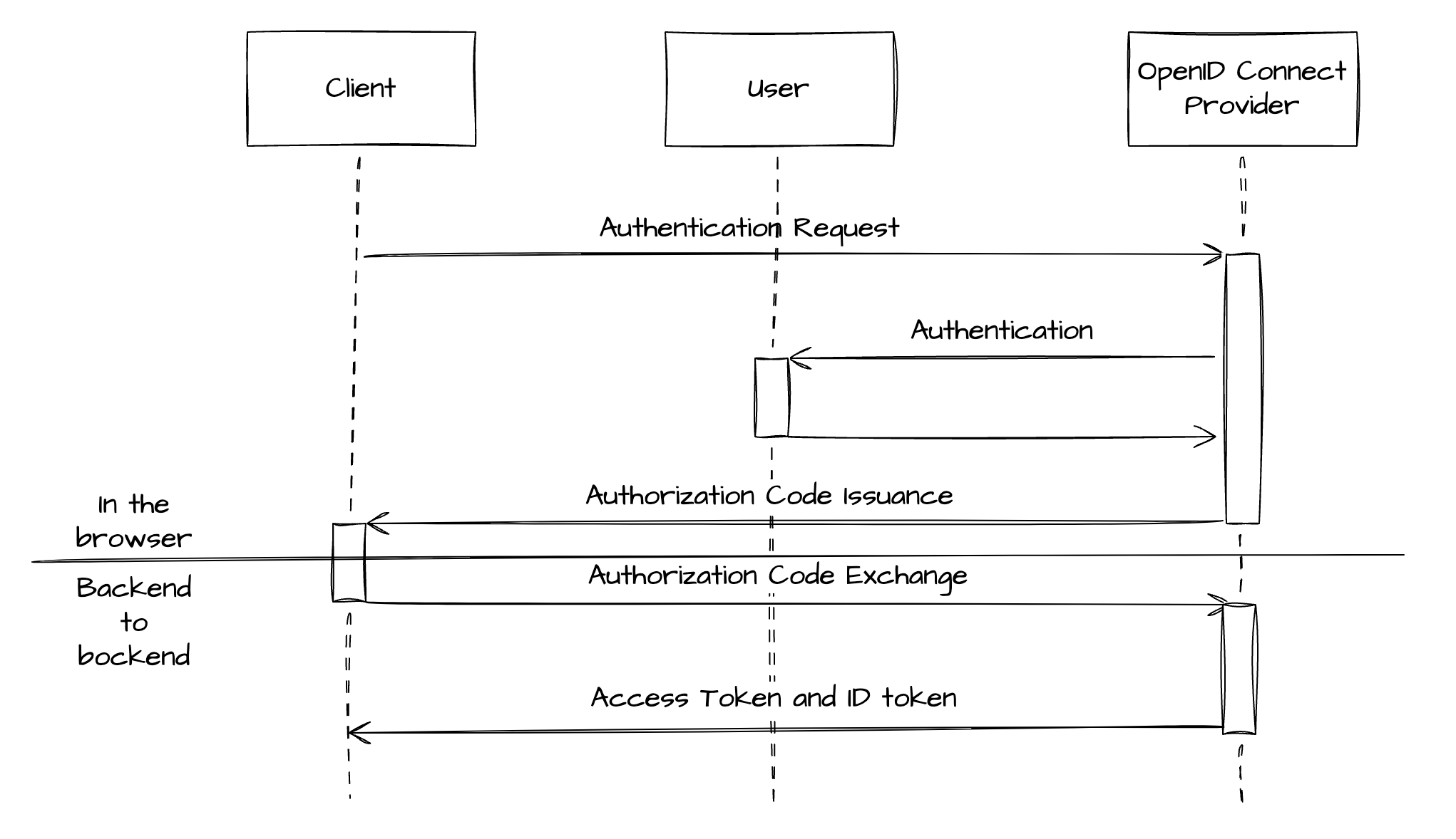 Authorization Code Flow